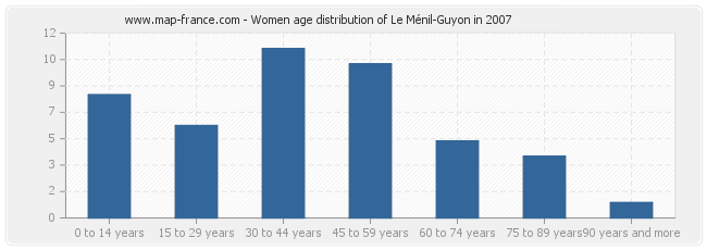 Women age distribution of Le Ménil-Guyon in 2007